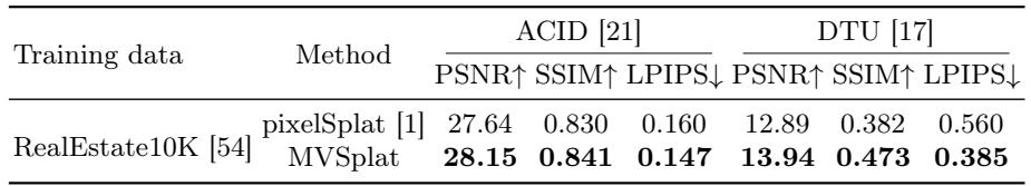 Table 2 quantifies the cross-dataset generalization results, showing MVSplat significantly outperforming pixelSplat when transferring from the RE10K dataset to the ACID and DTU datasets.