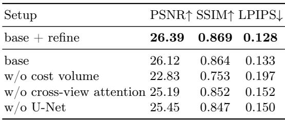 The ablation study results, both quantitative (Table 3) and qualitative (Figure 6), demonstrate the critical importance of each component in the MVSplat architecture.