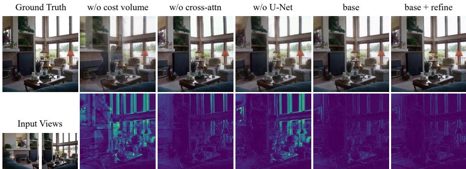 Visual results from the ablation study. Removing the cost volume results in a catastrophic failure, while removing the U-Net or cross-attention leads to more subtle but significant degradation in quality.