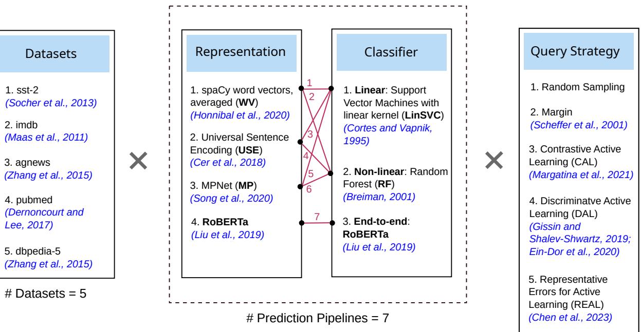 Figure 1: The space of experiments is shown. See S 4.1 for description. All representations are produced by pre-trained models, which are ubiquitous in practice today. The lines between the boxes “Representation” and “Classifier” denote combinations that constitute our prediction pipelines. Note that RoBERTa is an end-to-end predictor, where there are no separate representation and classification steps. Also note that the popular Transformer architecture (Vaswani et al., 2017) is represented by RoBERTa and MPNet here.