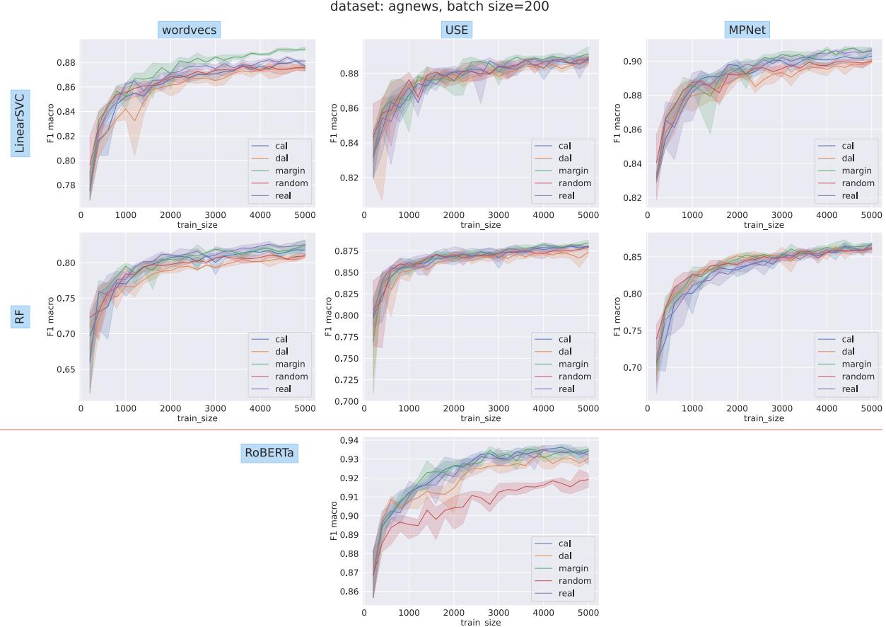 Figure 2: Fl macro scores on the test set at each iteration, for the dataset agnews and batch size of 200. The x-axes show size of the labeled data, the y-axes show the F1-macro scores on the test data.