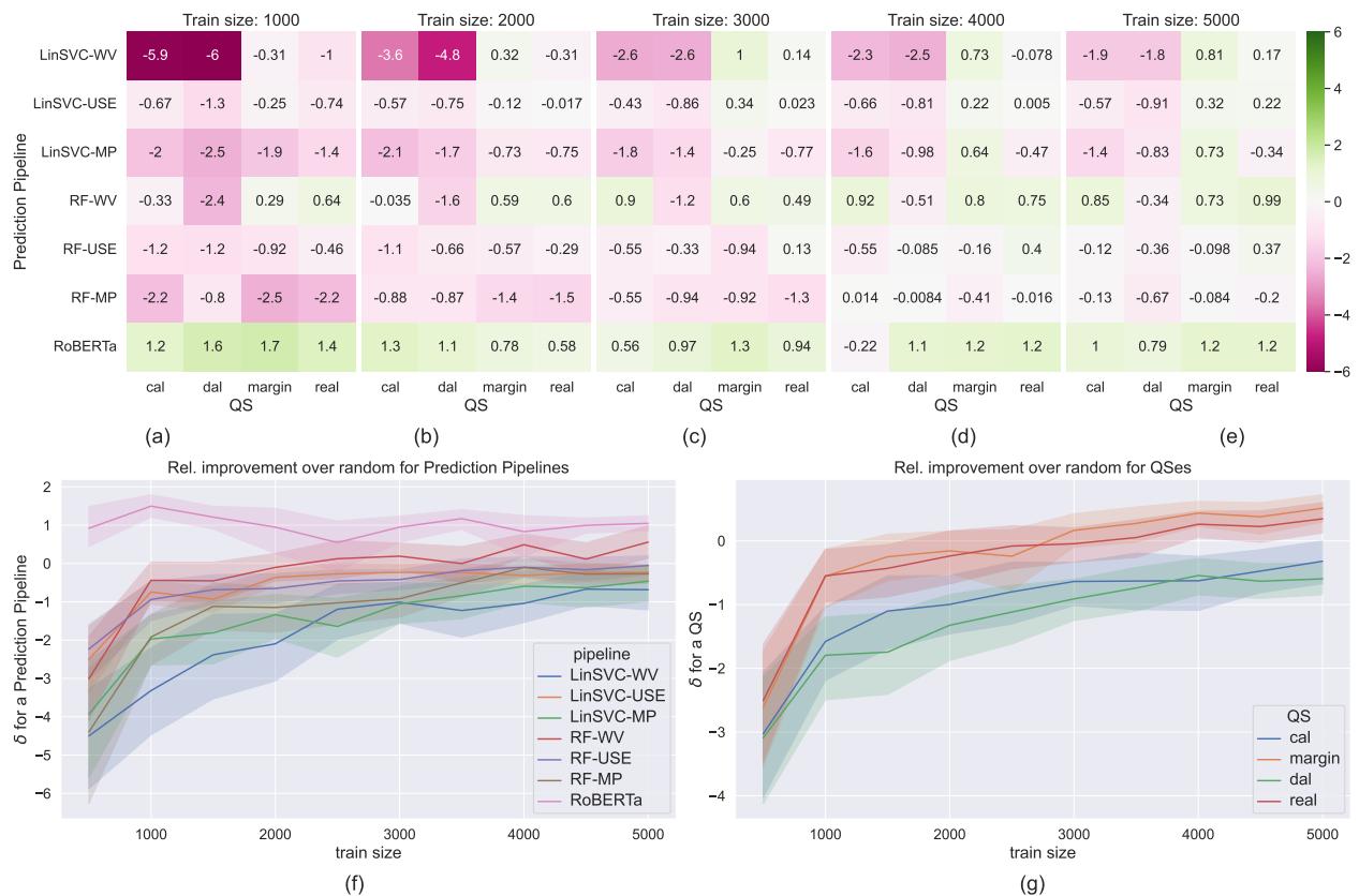 Figure 3: Expected relative improvement in Fl-macro score over random. (a)-(e) show this for different predictors and QS, at different training sizes (see titles). These correspond to Equation 2. (f) and (g) show marginalized improvements for different predictors and QSes respectively; see equations 3 and 4.