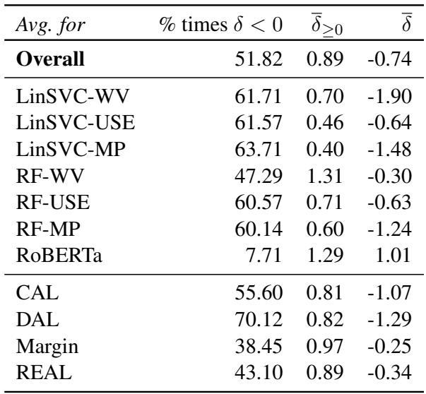 Table 1: The %-age of times model Fl-macro scores are worse than random are shown. Also shown are the average delta when scores are at least as good as random, and average delta in general. These are relevant to the “Always ON” mode, discussed in S 5.2. See Table 6 in S G for standard deviations.