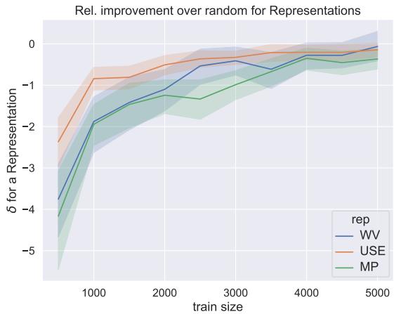 Figure 4: Effect of text representations on the relative improvement.
