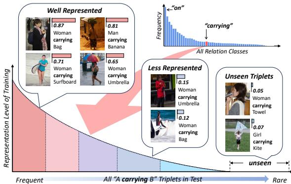 图 1: Visual Genome 中代表性不足问题的说明。直方图显示了频率的急剧下降。
