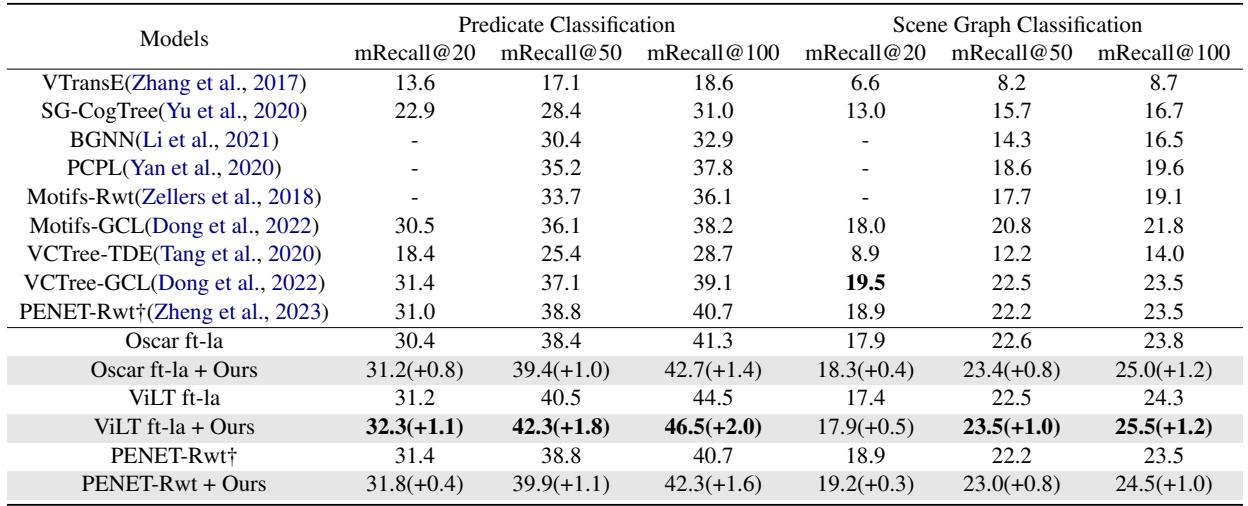 表 1: 关注平衡性能的平均召回率结果。