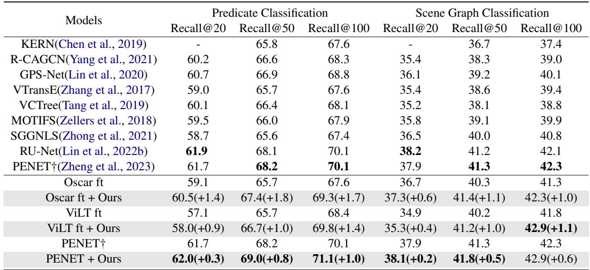 表 2: 比较最先进模型在 Visual Genome 上的召回率结果。