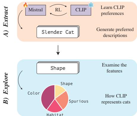 图 1: 提取: 我们将 Mistral 与 VLM 的偏好对齐，并生成包含对 VLM 很重要的特征的描述。探索: 我们从各个方面检查这些描述，以识别有助于 VLM 表征的特征。