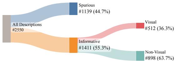 图 3: CLIP 在 Flowers 数据集上的对齐描述细分。CLIP 显著依赖虚假或非视觉信息来表示花卉种类。