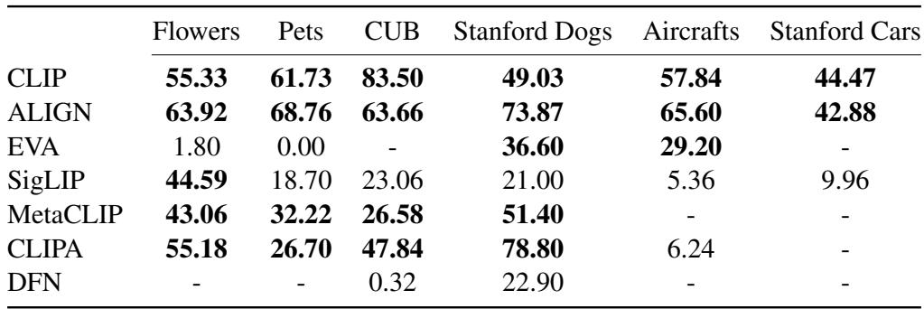 表 2: LLM 成功学习 VLM 偏好并提高分类准确率的实验中，信息性描述的百分比。