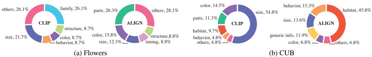 图 4: CLIP 和 ALIGN 在 CUB 和 Flowers 数据集上最常描述的属性。不同的 VLM 优先考虑不同的属性来表示概念。