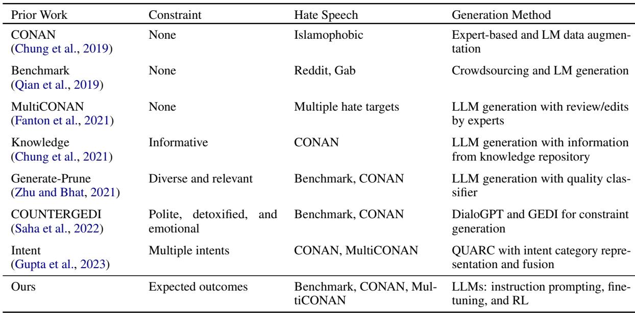 关于反击言论生成的近期工作总结，包括数据集创建和建模工作。