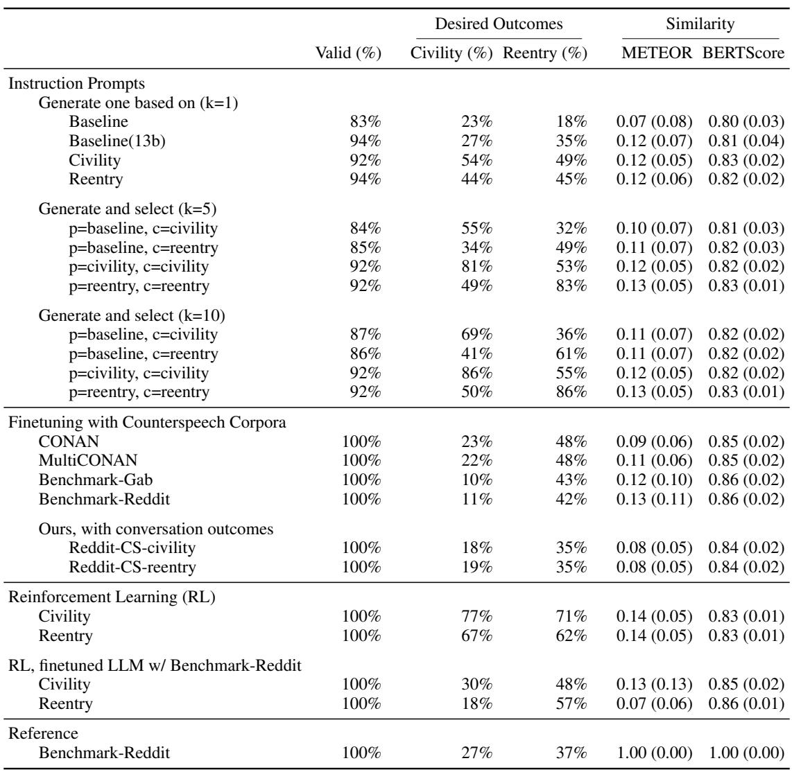 Table 2: 评估 (a) 预期结果和 (b) 与 Benchmark-Reddit 中参考反击言论的相似度。METEOR 和 BERTScore 是按样本计算的。报告了平均值 (SD)。生成并选择和 RL 更擅长生成更多具有预期结果的样本。虽然用词与参考反击言论不同 (METEOR)，但语义相关性 (BERTScore) 始终很高。所有生成均基于 Llama2-7b-chat，除了 Baseline(13b) 基于 Llama2-13b-chat。