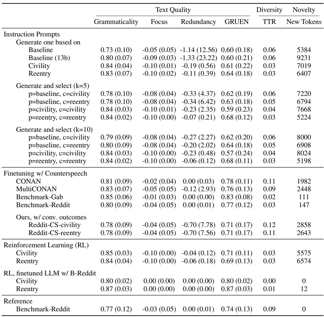 Table 3: 质量和多样性评估。GRUEN 和 BERTScore 是按样本计算的。报告了平均值 (SD)。通过指令提示生成的反击言论质量相对较低。使用 Reddit 反击言论微调的 LLM 生成的文本具有高多样性。使用微调后的 LLM 进行 RL 生成的文本新颖性降低。所有生成均基于 Llama2-7b-chat，除了 Baseline(13b) 基于 Llama2-13b-chat。