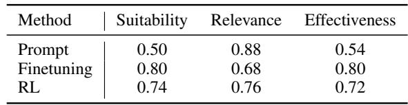 Table 4: 按方法划分的每个评估维度标记为“是”的样本比例。