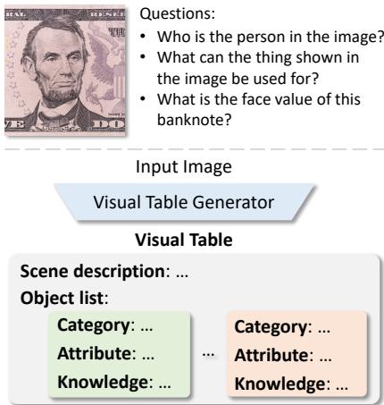 图 1: 标准嵌入与视觉表的比较。视觉表提供了关于场景的显式、分层知识，例如识别亚伯拉罕·林肯及其历史意义。