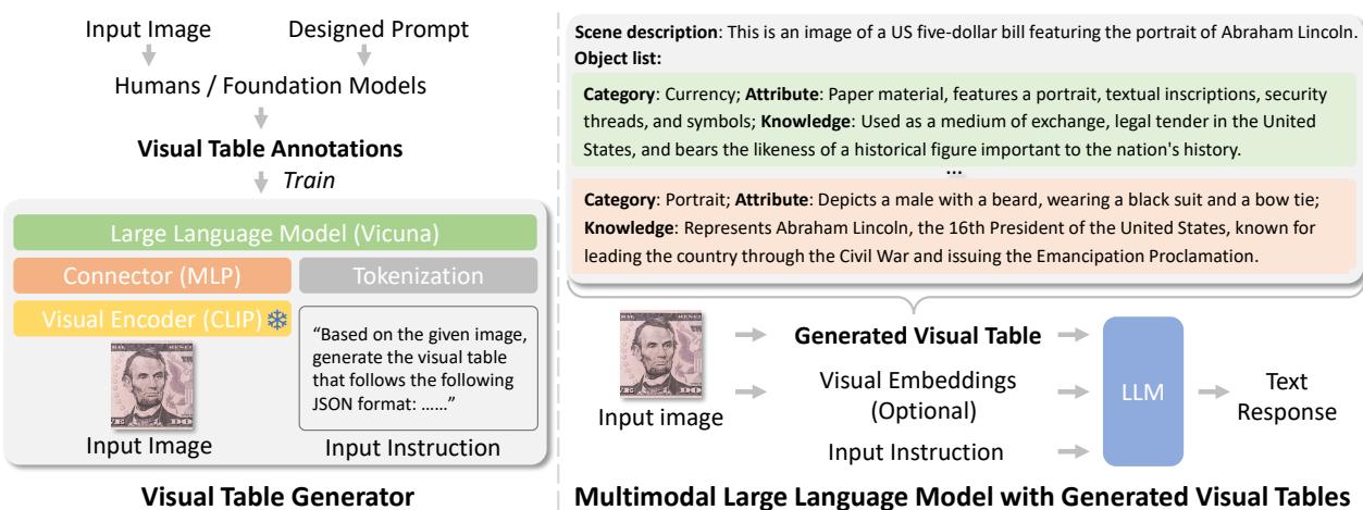 图 2: 学习视觉表生成器的流程 (左) 及其在下游任务中的应用 (右) 。