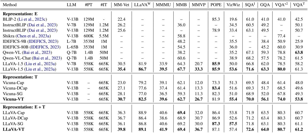 表 1: 11 个基准测试的性能比较。视觉表 (VT) 持续优于字幕 (Cap) 和场景图 (SG)。LLaVA 嵌入 + 视觉表 (LLaVA-VT) 的组合取得了最高结果。
