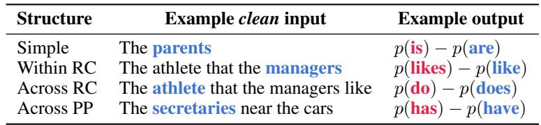展示四种主谓一致情况 (简单、关系从句内、跨关系从句、跨介词短语) 的表格。每种结构测试了跨不同句法边界的一致性。