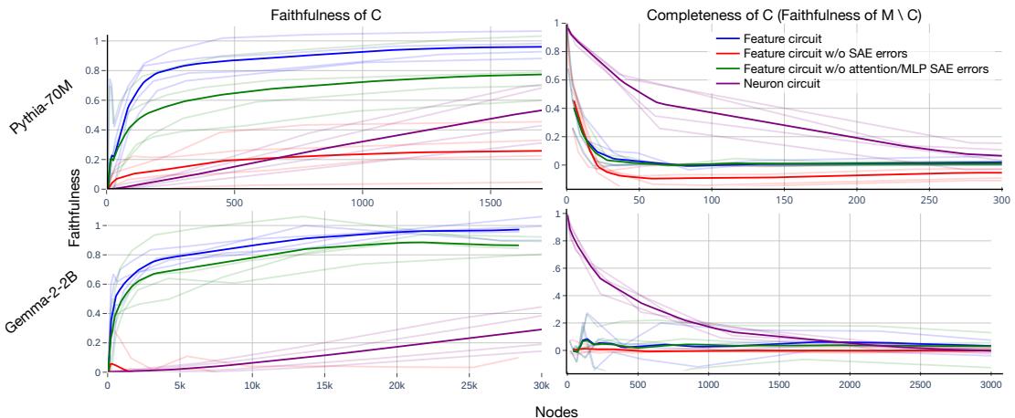 Pythia-70M 和 Gemma-2-2B 上特征回路与神经元回路的忠实性和完整性对比图。特征回路用更少的节点实现了更高的忠实性和完整性。