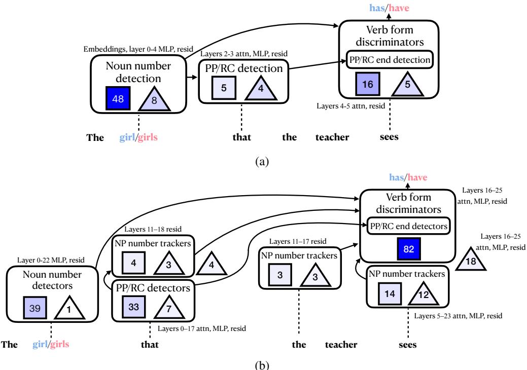 Pythia 和 Gemma 中跨关系从句主谓一致回路汇总图,展示名词检测、从句边界检测及动词判别阶段。