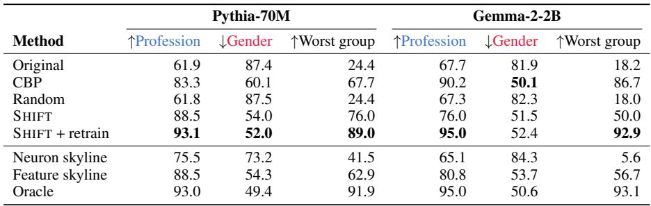 SHIFT 实验结果表。SHIFT 几乎匹敌“神谕”模型性能,消除了性别偏见并保持职业分类准确度。