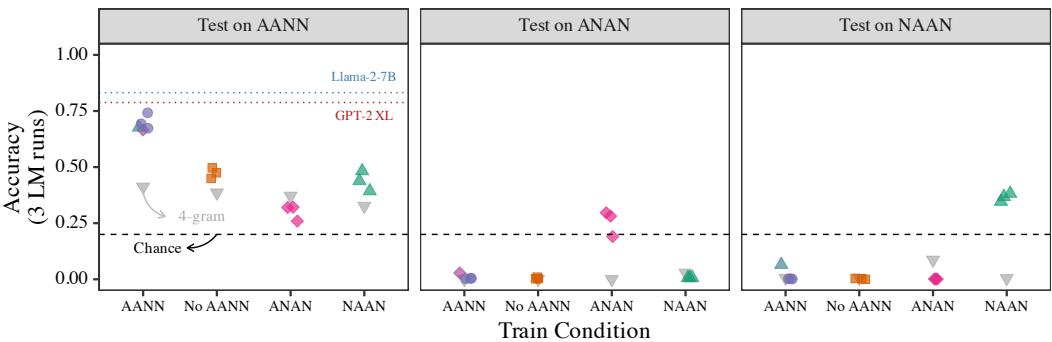 散点图比较了不同训练条件下的准确性。
