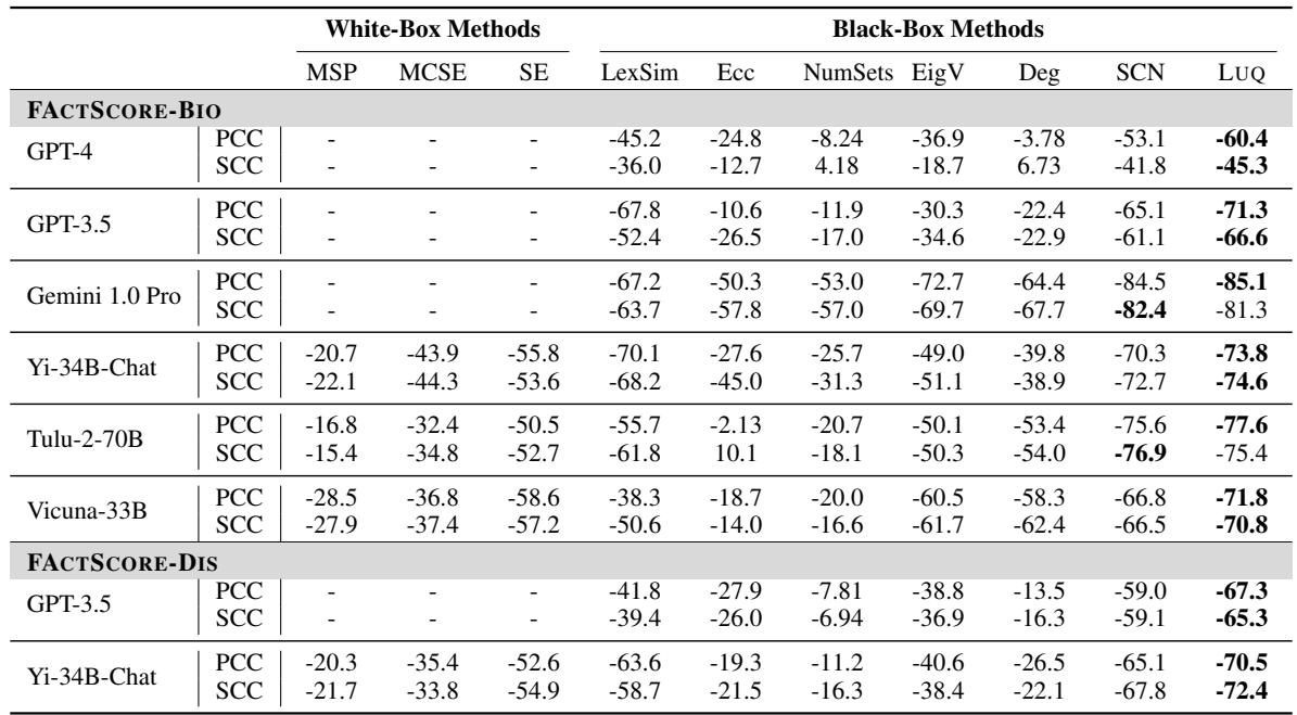 显示皮尔逊和斯皮尔曼相关性的表格。LUQ 优于基线。