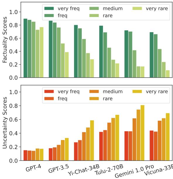 显示不同实体频率下的事实性和不确定性的条形图。