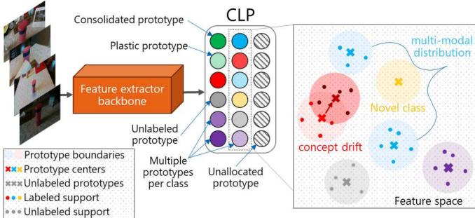 持续学习原型 (CLP) 系统图。输入图像通过特征提取器;学习到的原型代表特征空间中已标记和未标记的聚类,从而实现新颖性检测和半监督学习。