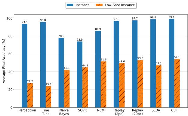 不同持续学习方法的最终准确率对比。CLP (最右) 在全数据和少样本设置中均优于所有其他方法。