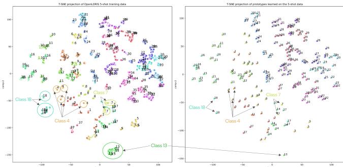 t-SNE 可视化图,展示 CLP 如何为复杂的多模态类别 (4 和 18) 学习多个原型,并为简单的单峰类别 (13) 学习单个原型。左: 原始数据。右: 学习到的原型分布。