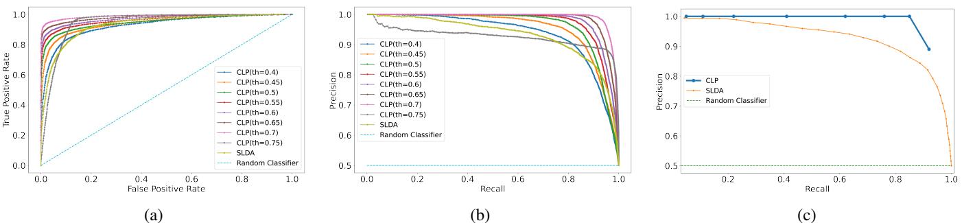 比较 CLP 和 SLDA 的 ROC 与精确率–召回率曲线。CLP 在所有阈值下精确率和召回率均更高。