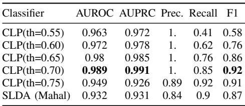 详细的新颖性检测指标,显示 CLP 在 AUROC、AUPRC 和 F1 分数上均优于 SLDA。