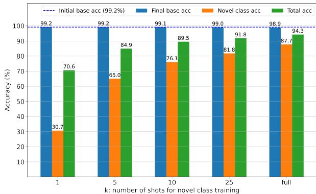 少样本半监督持续学习结果。CLP 在学习新类别的同时保持基类准确率。
