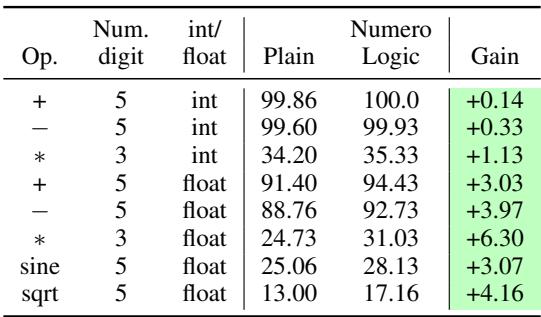表 2: Llama2-7B 在 NumeroLogic 编码下的算术任务准确率。我们观察到,在所有性能尚未饱和的任务中,得益于 NumeroLogic 编码,都有显著的提升。