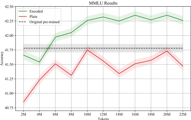 图 2: Llama2-7B 的 MMLU 准确率。在网络策划的文本 token 上继续进行自监督预训练时,当数字使用 NumeroLogic 编码时,有助于提高性能,超过了预训练模型或在相同文本上使用普通数字训练的模型。 表 4: 由于 NumeroLogic 编码导致的 MMLU 准确率变化,分为有数字和无数字的任务。带有数字的任务享受到更高的提升。