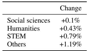 表 3: 不同领域任务中由于 NumeroLogic 编码导致的 MMLU 准确率变化。更有可能需要数值理解的 STEM 任务享有更高的提升。