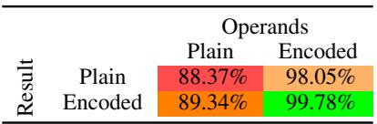 表 5: 测试编码等式的操作数与结果的效果。在 NanoGPT 的加法任务上进行测试。无论是编码操作数 (即输入理解) 还是编码结果 (即 CoT 效应) 都有积极效果,其中编码操作数的效果更强。同时编码操作数和结果能提供最佳性能。