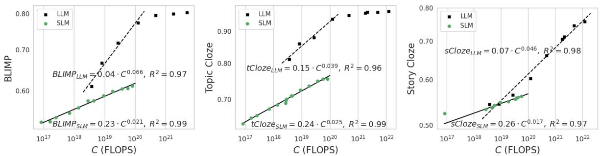 Figure 2: Downstream linguistic performance scaling comparison.