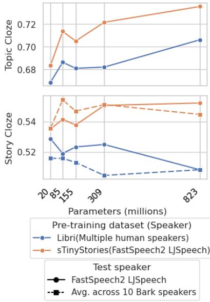 Figure 3: Gains from synthetic data.