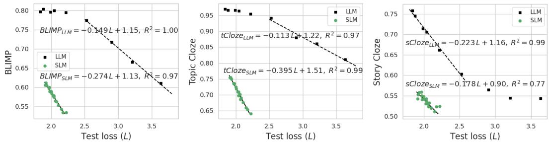 Figure 4: Correlation between downstream linguistic performance and test loss.