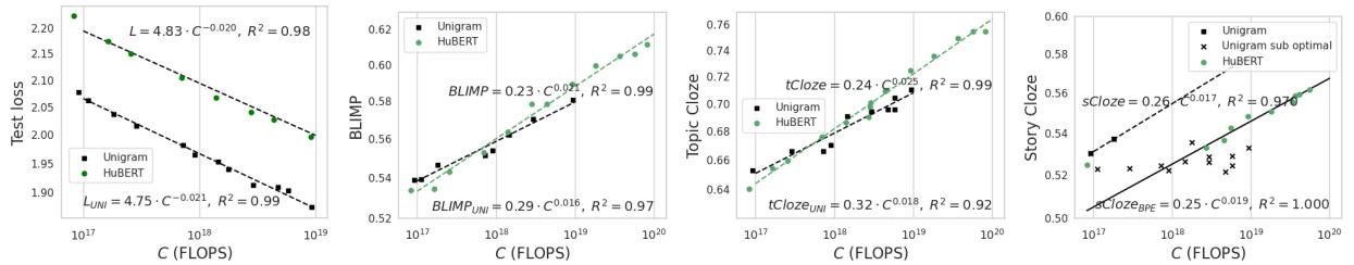 Figure 5: Scaling behavior of Unigram vs. raw tokens.