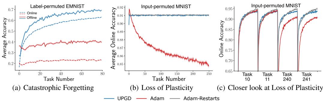 一张三栏图，展示了 Adam 如何遭受灾难性遗忘和可塑性丧失，而 UPGD 在多个任务上均保持了高性能。