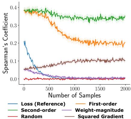 一张线图，显示二阶效用近似与真实效用具有最高的秩相关性。