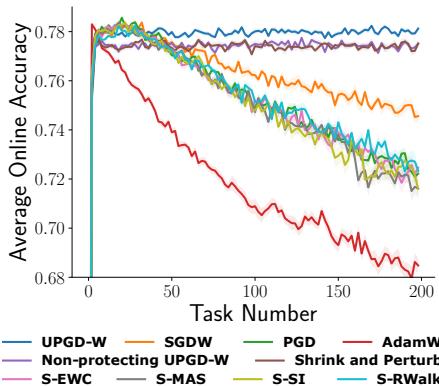 一张线图，展示十种不同方法在 200 个任务上的输入置换 MNIST 性能。