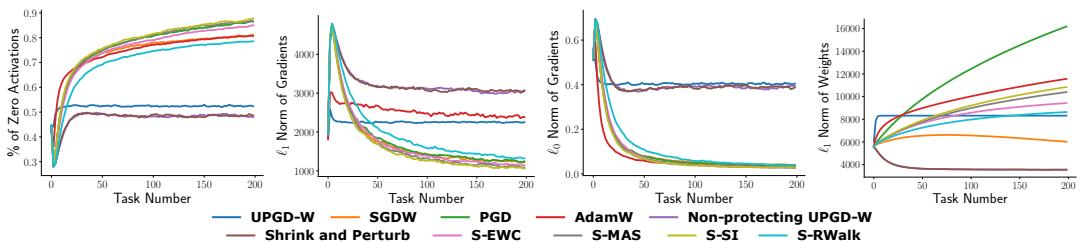 四张图，展示各种方法的诊断统计，如零激活比例和梯度范数。