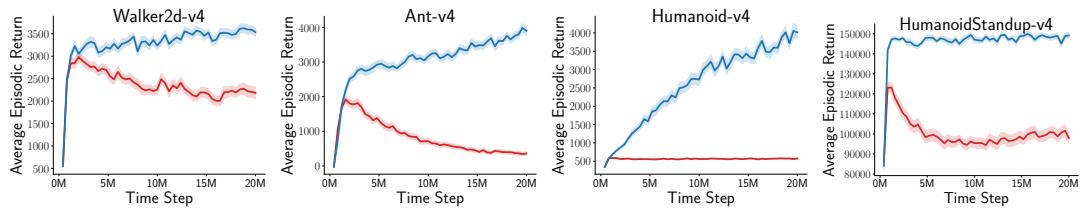 四张图，显示 Adam 在强化学习环境中性能崩溃，而 AdaUPGD 能持续提升。