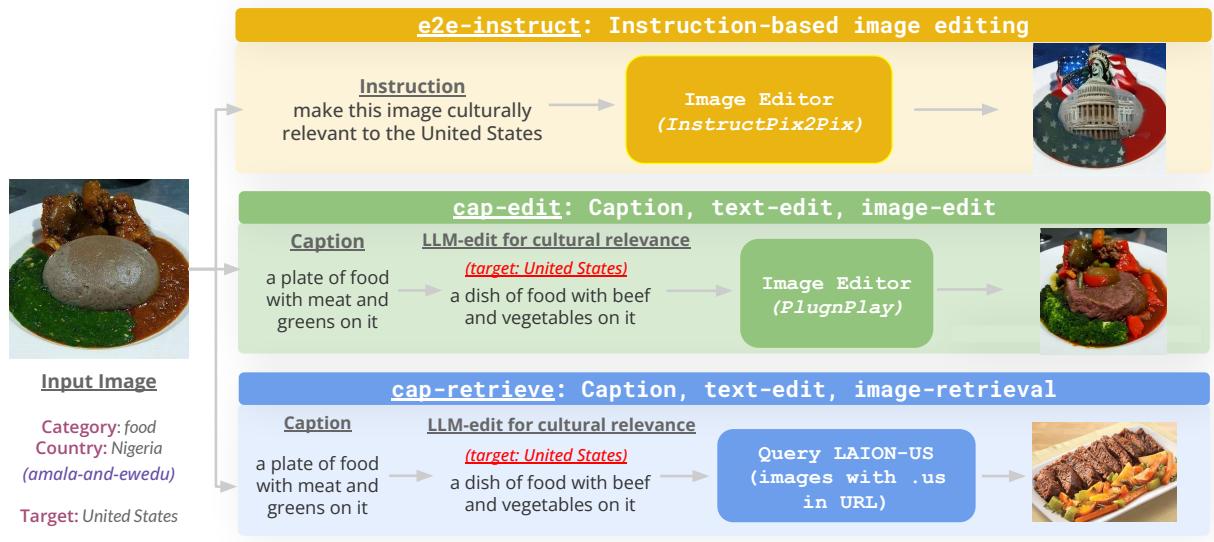 Pipelines to transcreate images including e2e-instruct, cap-edit, and cap-retrieve.