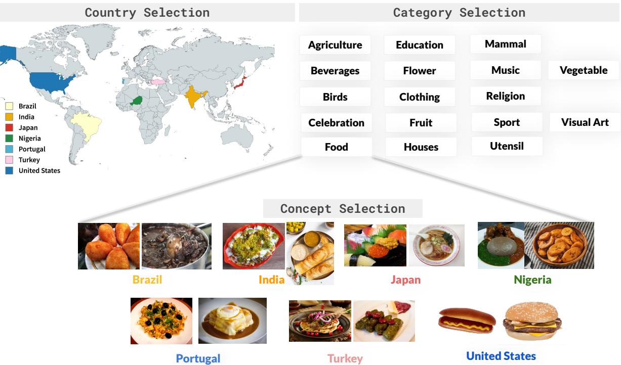 Concept dataset selection map and categories.